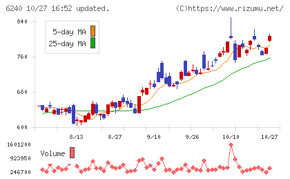 ヤマシンフィルタチャート