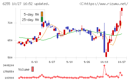 エヌ・ピー・シーチャート
