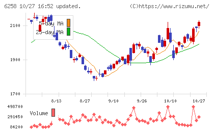 平田機工チャート