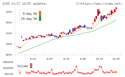 ナブテスコチャート