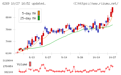 三井海洋開発チャート