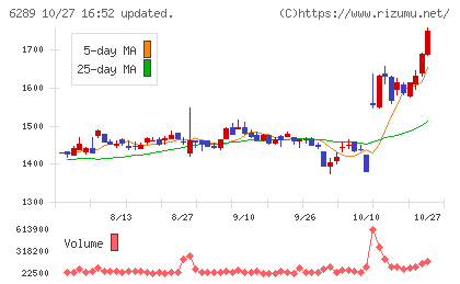 技研製作所チャート