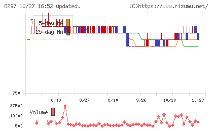 鉱研工業チャート