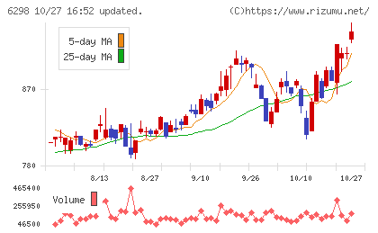 ワイエイシイホールディングスチャート