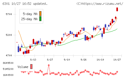 コマツチャート