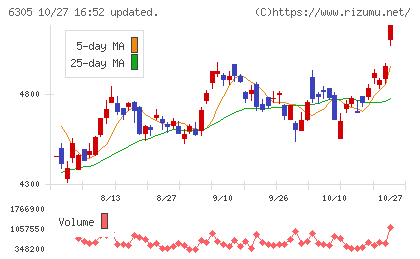日立建機チャート
