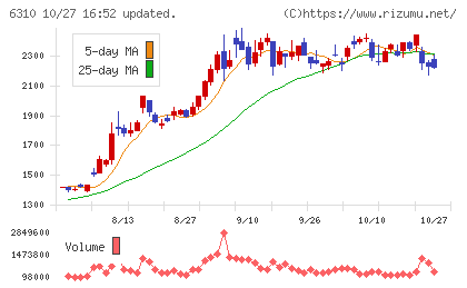 井関農機チャート