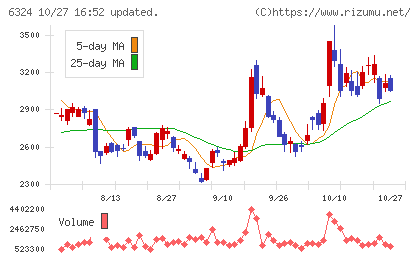 ハーモニック・ドライブ・システムズチャート