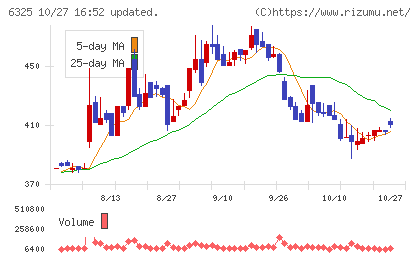 タカキタチャート