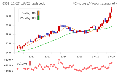 三菱化工機チャート