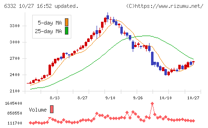 月島ホールディングスチャート