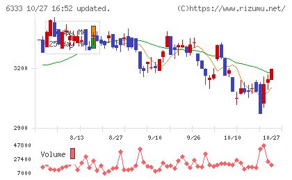 帝国電機製作所チャート