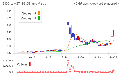 東京機械製作所チャート