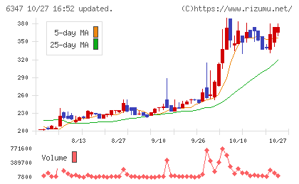 プラコーチャート