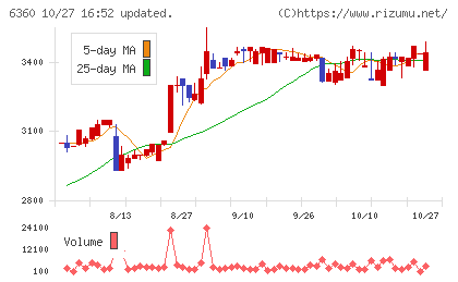 東京自働機械製作所チャート