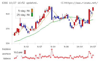 千代田化工建設チャート