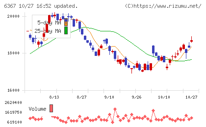 ダイキン工業チャート