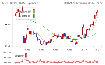 栗田工業チャート