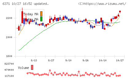 椿本チエインチャート