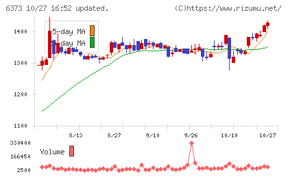 大同工業チャート