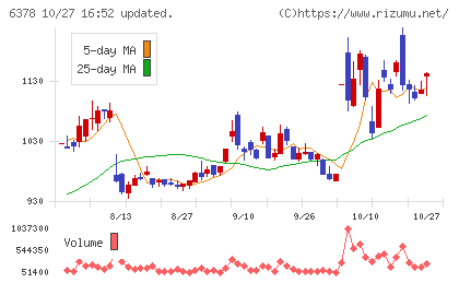 木村化工機チャート