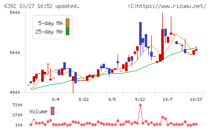 ヤマダコーポレーションチャート