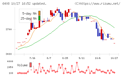 小倉クラッチチャート