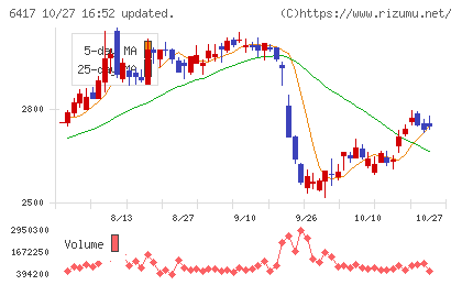 ＳＡＮＫＹＯチャート