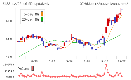 竹内製作所チャート