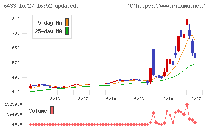 ヒーハイストチャート