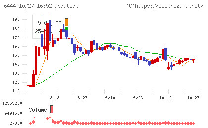 サンデンチャート