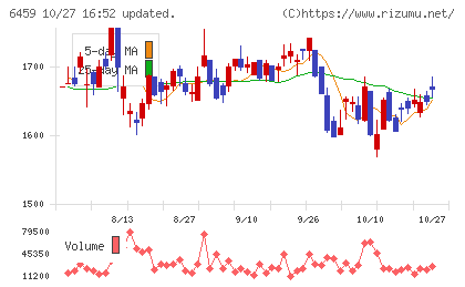 大和冷機工業チャート