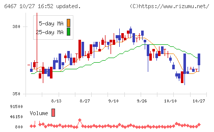ニチダイチャート