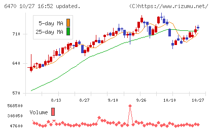 大豊工業チャート