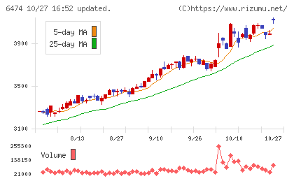 不二越チャート