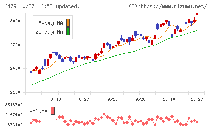 ミネベアミツミチャート