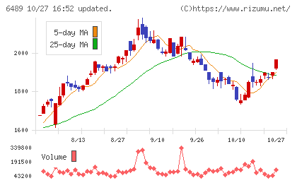 前澤工業チャート