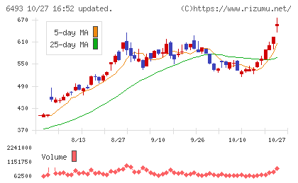 ＮＩＴＴＡＮチャート