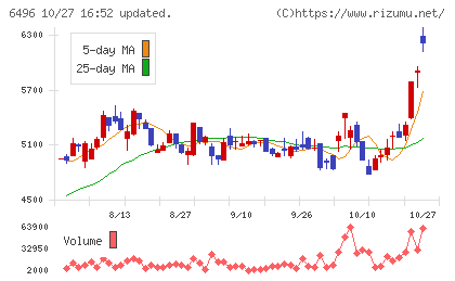 中北製作所チャート