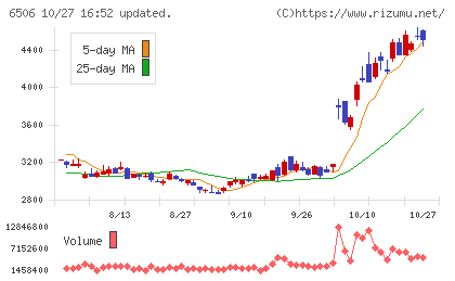 安川電機チャート