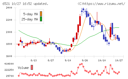 オキサイドチャート