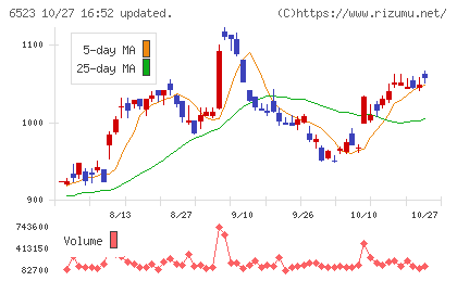 PHCホールディングスチャート