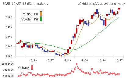 ＫＯＫＵＳＡＩ　ＥＬＥＣＴＲＩＣチャート