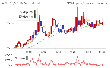 Ｏｒｃｈｅｓｔｒａ　Ｈｏｌｄｉｎｇｓチャート