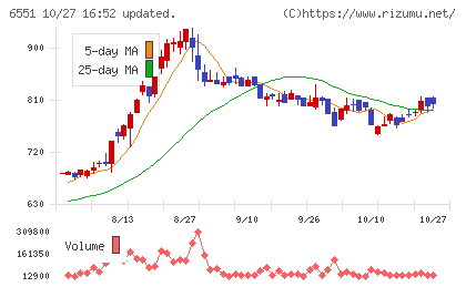 ツナググループ・ホールディングスチャート