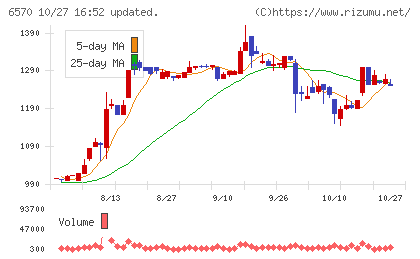 共和コーポレーションチャート