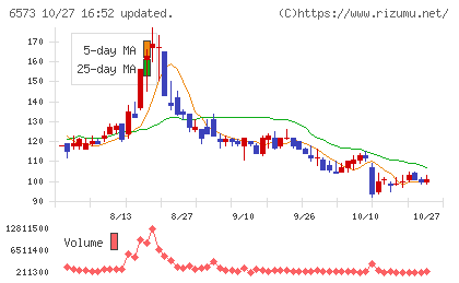 アジャイルメディア・ネットワークチャート