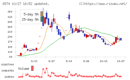 コンヴァノチャート