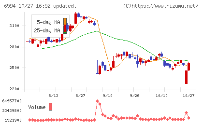 ニデックチャート