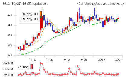 QDレーザチャート